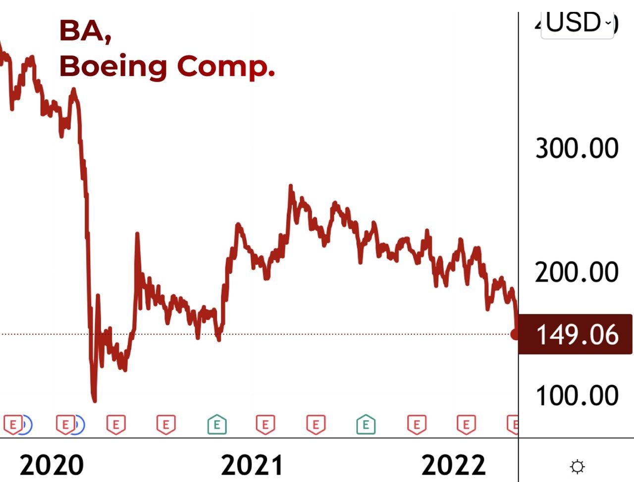 Boeing Stock Price Plummeted To 2020 Levels