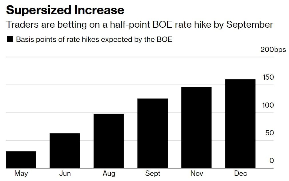 Traders expect a serious tightening of the Bank of England policy by September