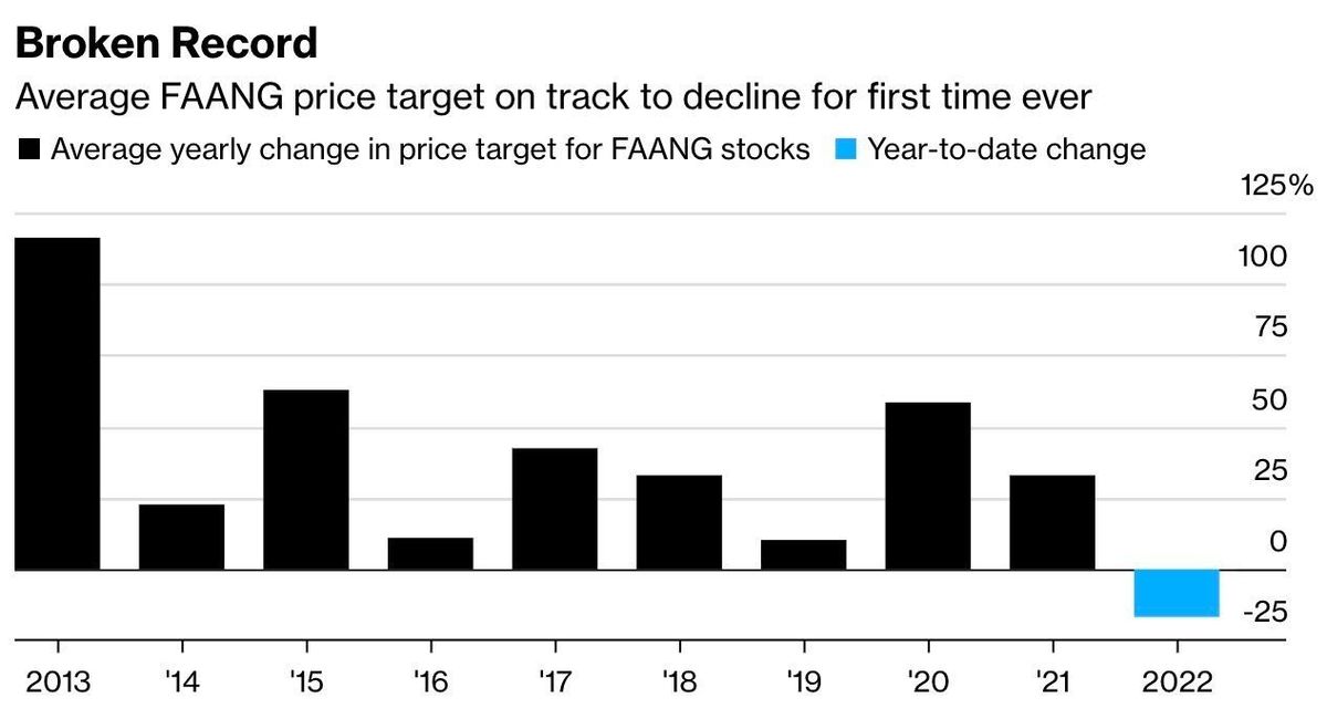 Valuations of U.S. companies fell more than 17% after a rate hike from the FRS