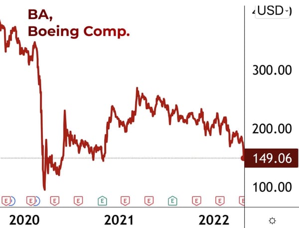 Boeing - stock price plummeted to 2020 levels