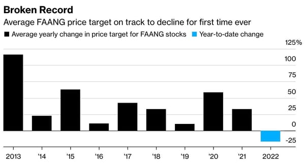 Valuations of U.S. companies fell more than 17% after a rate hike from the FRS