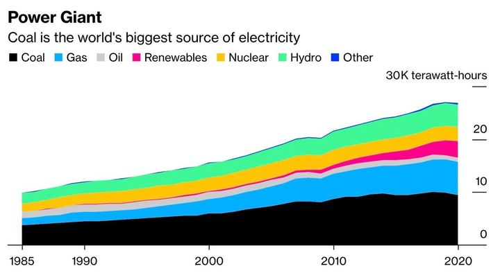 We thought coal was "everything," but today coal use is at an all-time high