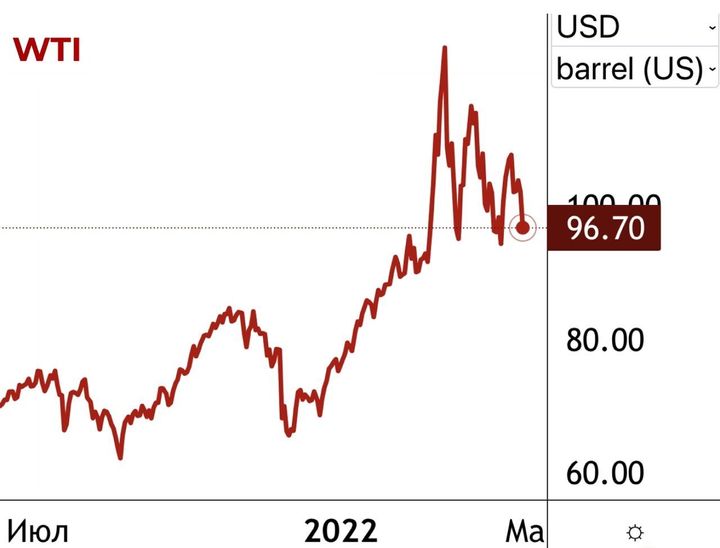 The oil swing continues: WTI loses about 5%