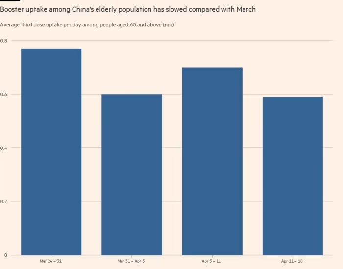 Vaccination rate in China slows as COVID outbreak continues - could threaten economic recovery