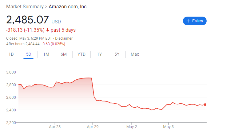 Bye, Amazon: analyst firm Wedbush removes the company's stock from its list of top ideas